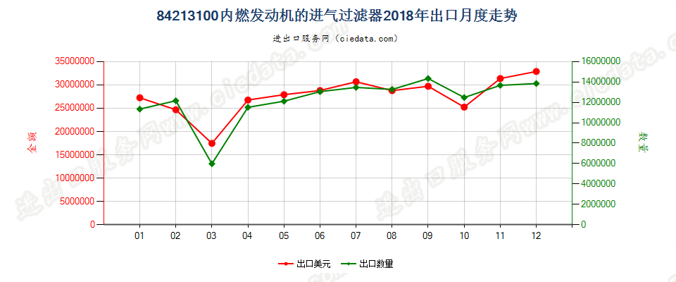 84213100内燃发动机的进气过滤器出口2018年月度走势图