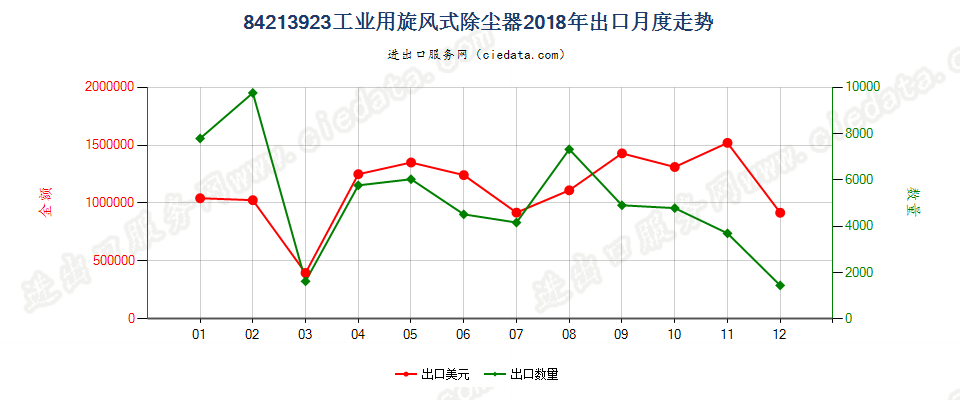 84213923工业用旋风式除尘器出口2018年月度走势图