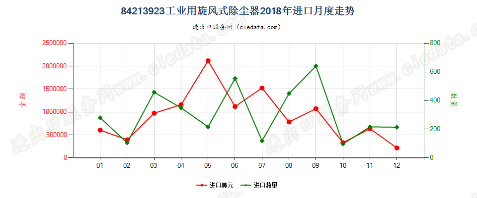 84213923工业用旋风式除尘器进口2018年月度走势图