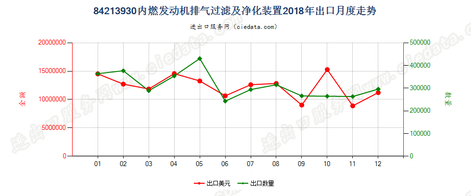 84213930(2022STOP)内燃发动机排气过滤及净化装置出口2018年月度走势图