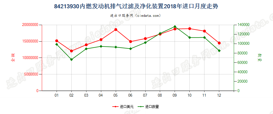 84213930(2022STOP)内燃发动机排气过滤及净化装置进口2018年月度走势图