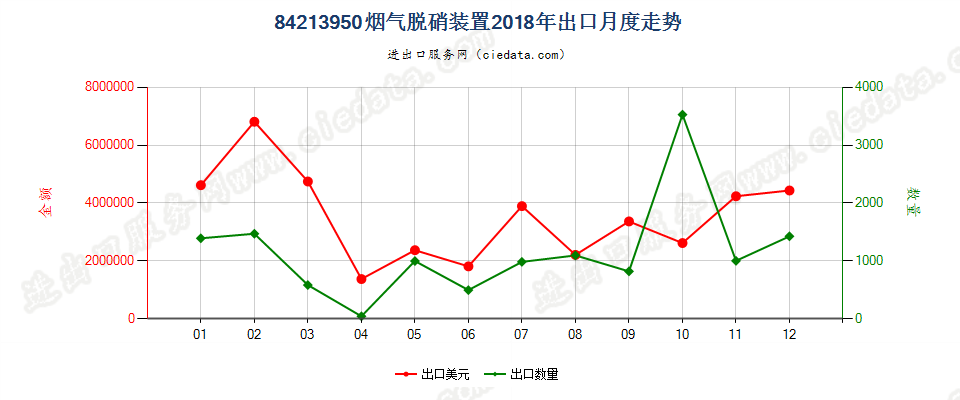 84213950烟气脱硝装置出口2018年月度走势图