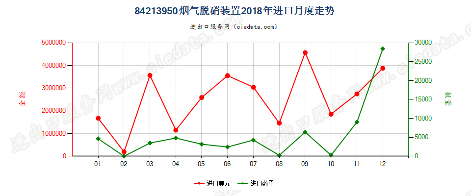 84213950烟气脱硝装置进口2018年月度走势图