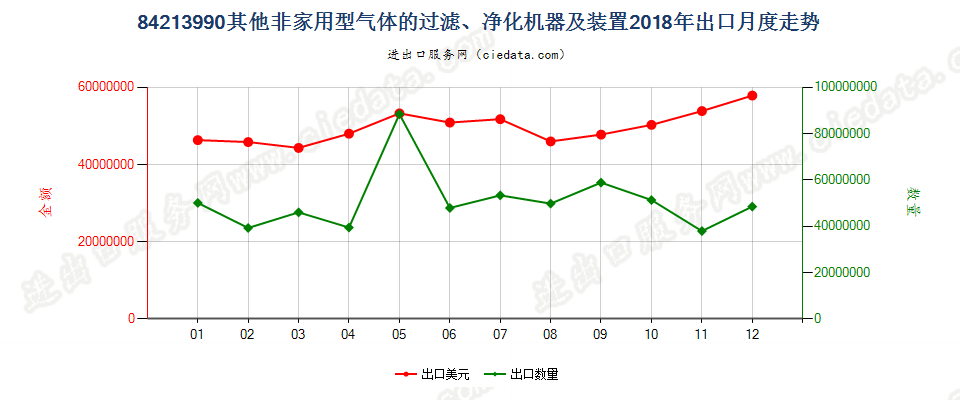 84213990其他非家用型气体的过滤、净化机器及装置出口2018年月度走势图