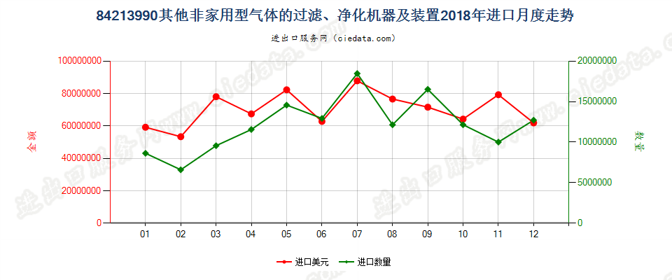 84213990其他非家用型气体的过滤、净化机器及装置进口2018年月度走势图