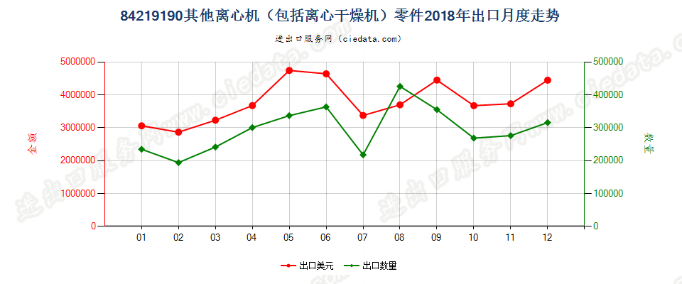 84219190其他离心机（包括离心干燥机）零件出口2018年月度走势图