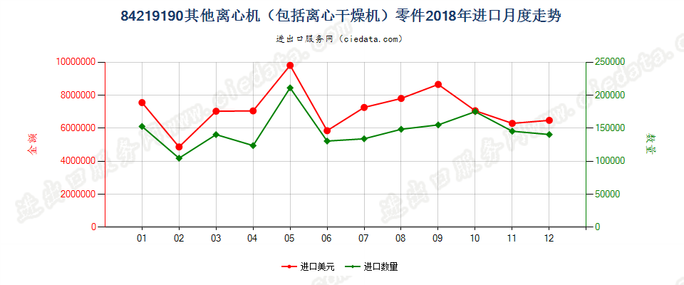 84219190其他离心机（包括离心干燥机）零件进口2018年月度走势图