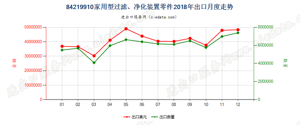 84219910家用型过滤、净化装置零件出口2018年月度走势图