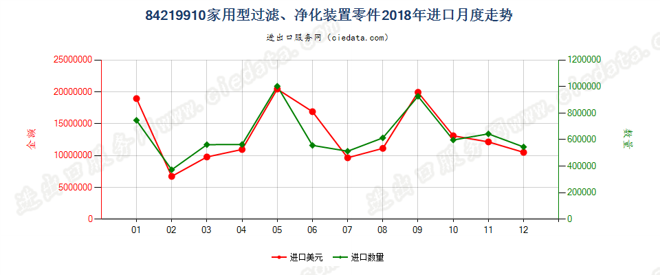 84219910家用型过滤、净化装置零件进口2018年月度走势图