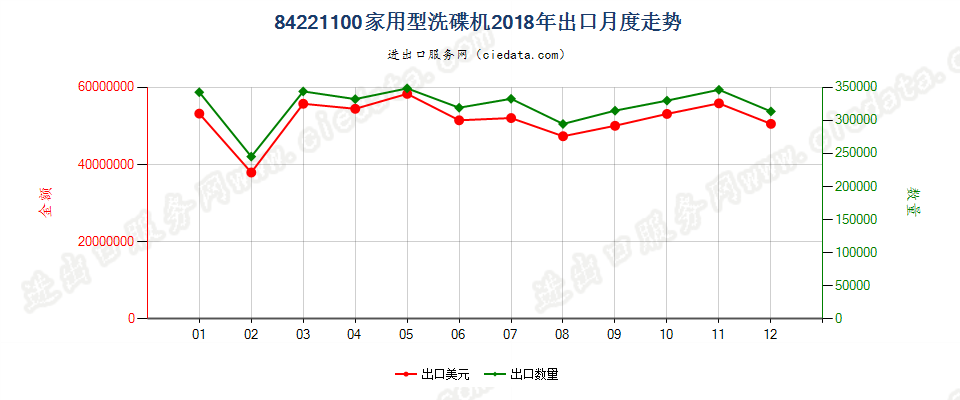 84221100家用型洗碟机出口2018年月度走势图