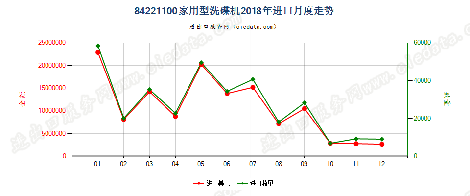 84221100家用型洗碟机进口2018年月度走势图