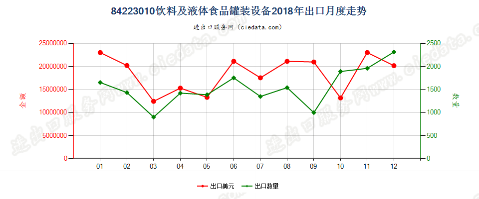 84223010饮料及液体食品罐装设备出口2018年月度走势图