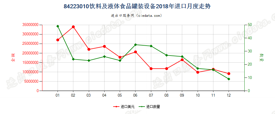 84223010饮料及液体食品罐装设备进口2018年月度走势图