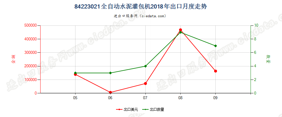 84223021全自动水泥灌包机出口2018年月度走势图