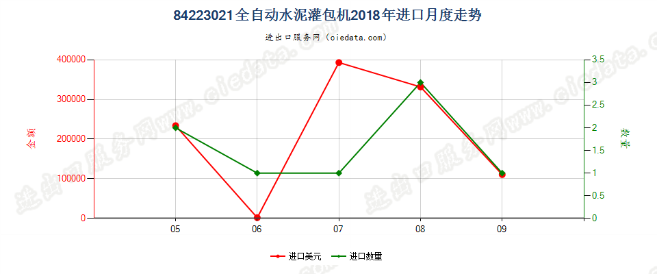 84223021全自动水泥灌包机进口2018年月度走势图