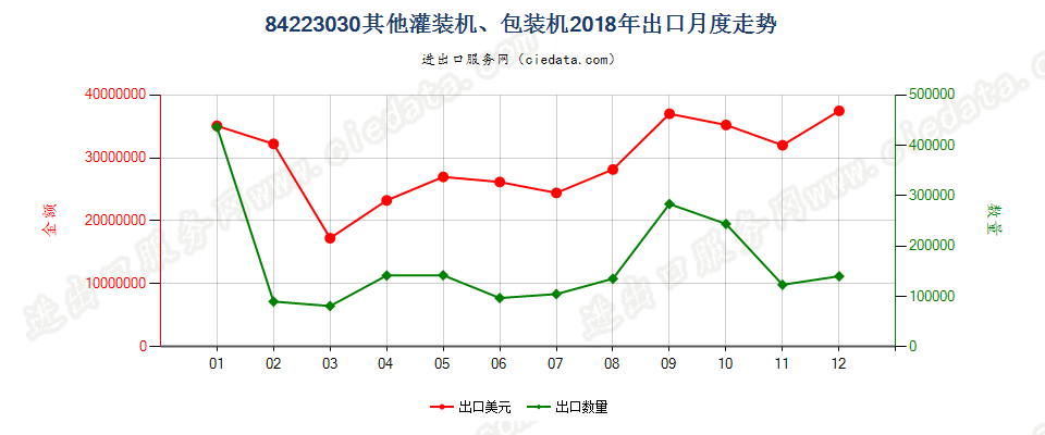 84223030其他灌装机、包装机出口2018年月度走势图