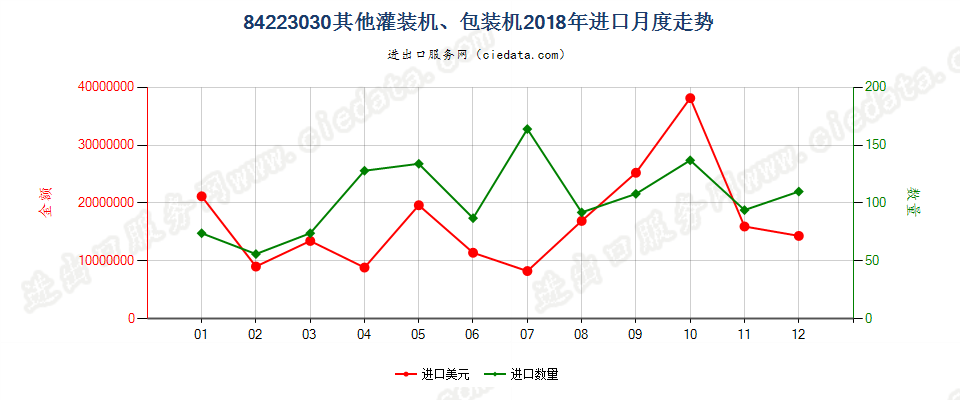 84223030其他灌装机、包装机进口2018年月度走势图