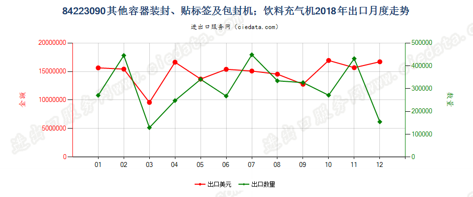 84223090其他容器装封、贴标签及包封机；饮料充气机出口2018年月度走势图