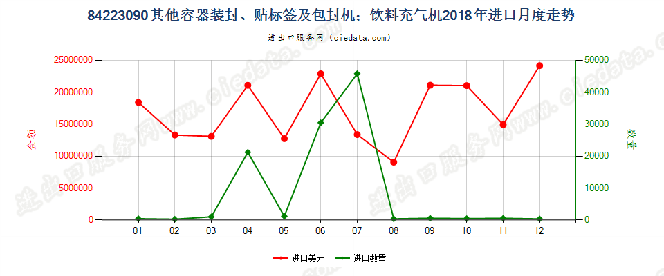 84223090其他容器装封、贴标签及包封机；饮料充气机进口2018年月度走势图