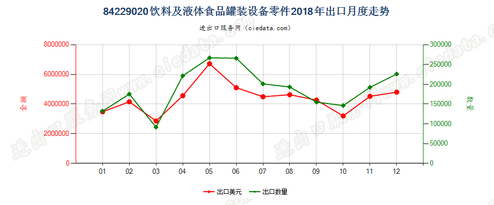 84229020饮料及液体食品罐装设备零件出口2018年月度走势图