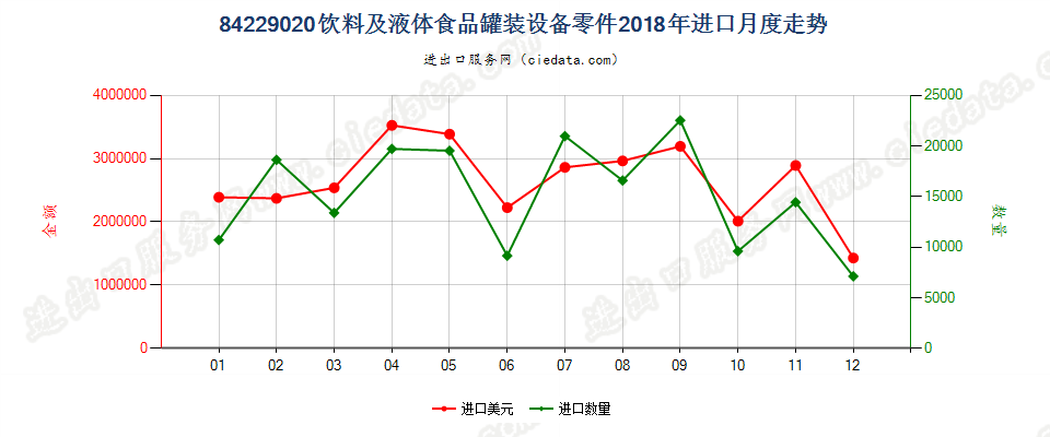 84229020饮料及液体食品罐装设备零件进口2018年月度走势图