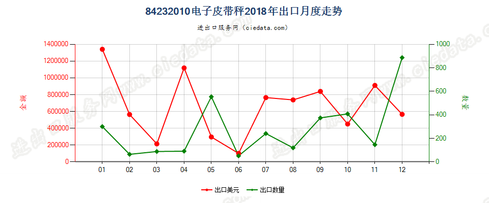 84232010电子皮带秤出口2018年月度走势图