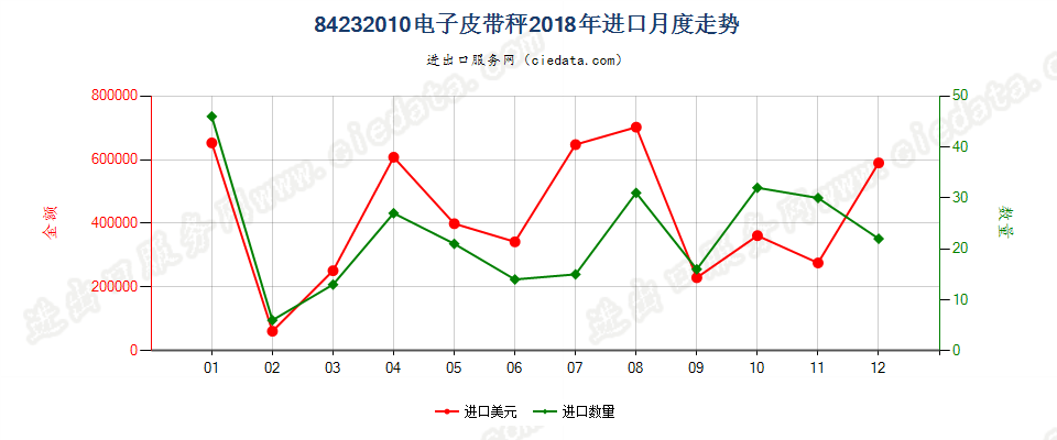 84232010电子皮带秤进口2018年月度走势图