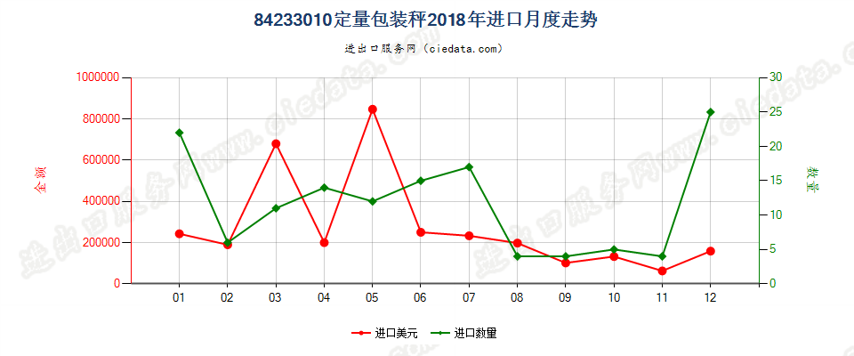 84233010定量包装秤进口2018年月度走势图