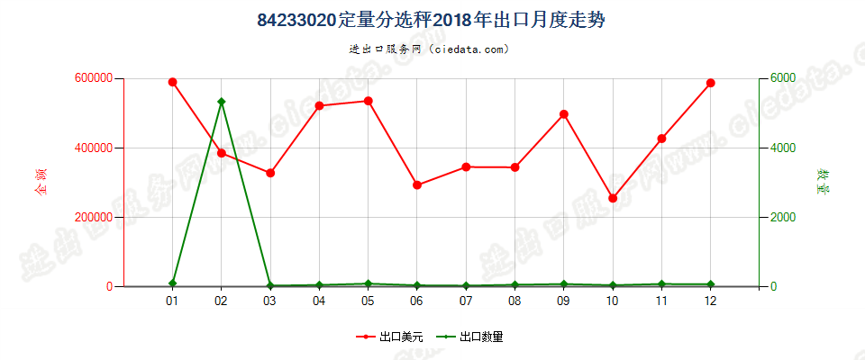 84233020定量分选秤出口2018年月度走势图