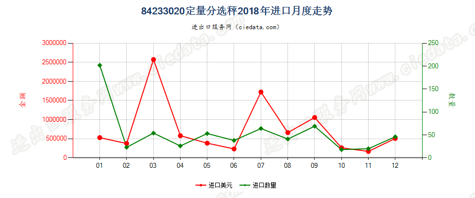 84233020定量分选秤进口2018年月度走势图