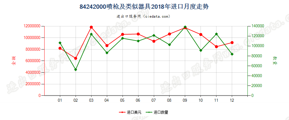 84242000喷枪及类似器具进口2018年月度走势图