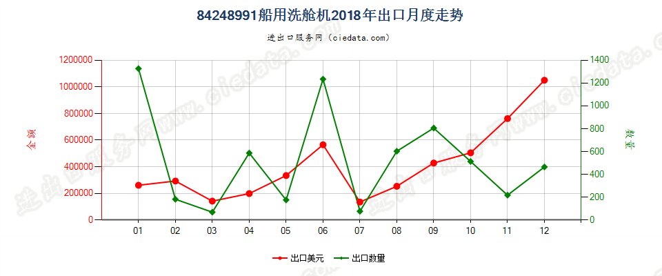 84248991船用洗舱机出口2018年月度走势图