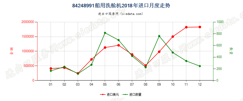 84248991船用洗舱机进口2018年月度走势图