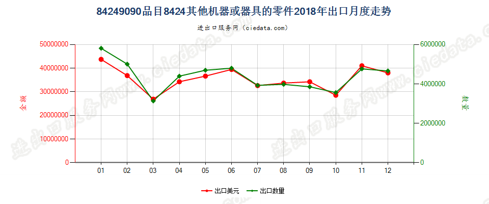 84249090品目8424其他机器或器具的零件出口2018年月度走势图