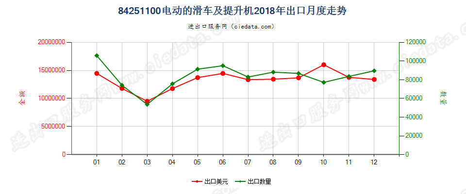 84251100电动的滑车及提升机出口2018年月度走势图