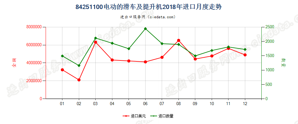 84251100电动的滑车及提升机进口2018年月度走势图