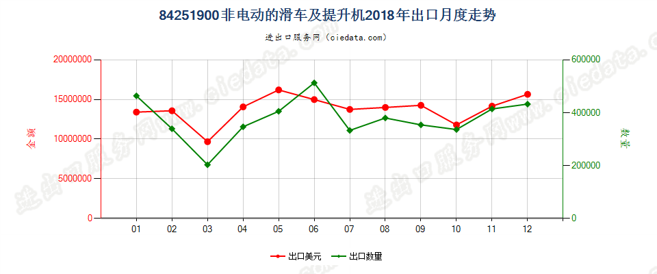 84251900非电动的滑车及提升机出口2018年月度走势图