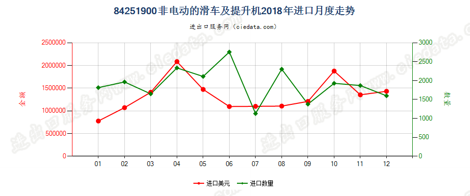 84251900非电动的滑车及提升机进口2018年月度走势图