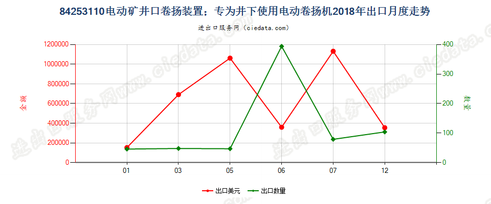 84253110电动矿井口卷扬装置；专为井下使用电动卷扬机出口2018年月度走势图