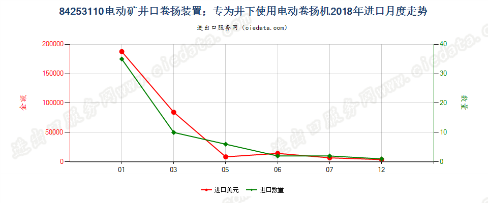 84253110电动矿井口卷扬装置；专为井下使用电动卷扬机进口2018年月度走势图