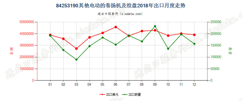 84253190其他电动的卷扬机及绞盘出口2018年月度走势图