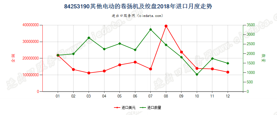 84253190其他电动的卷扬机及绞盘进口2018年月度走势图