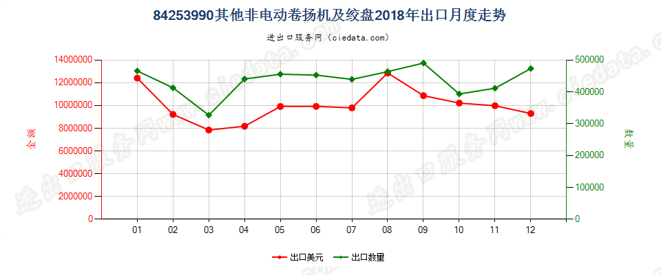 84253990其他非电动卷扬机及绞盘出口2018年月度走势图