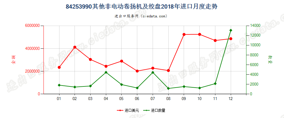 84253990其他非电动卷扬机及绞盘进口2018年月度走势图