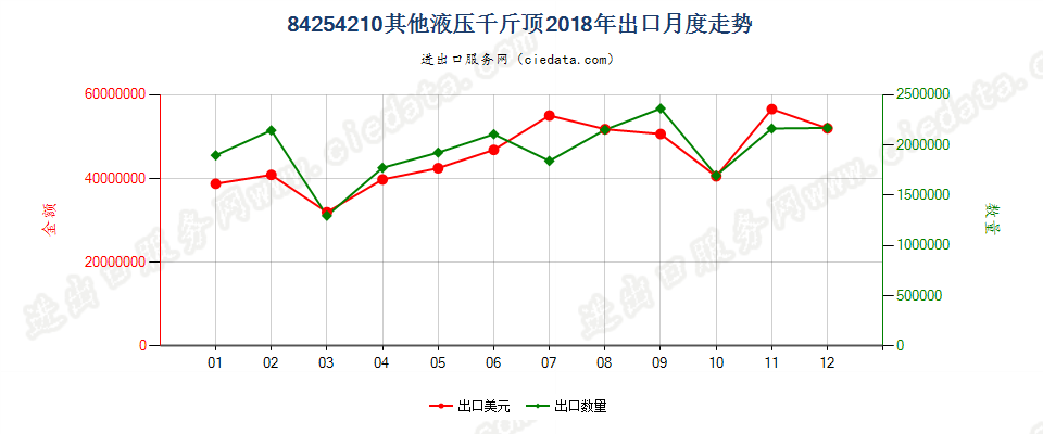 84254210其他液压千斤顶出口2018年月度走势图