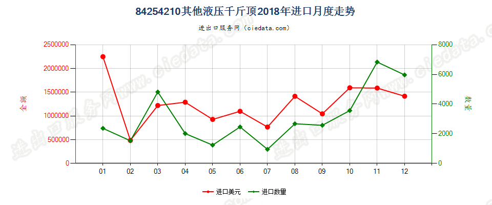 84254210其他液压千斤顶进口2018年月度走势图