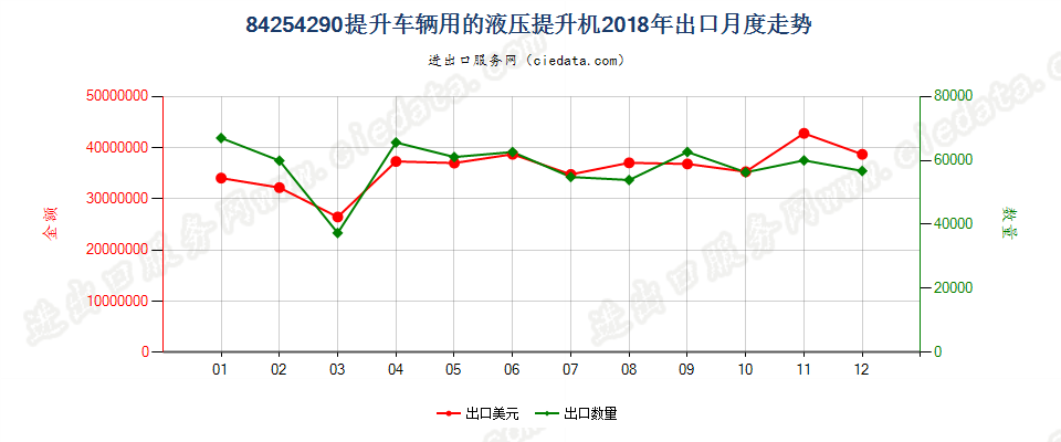 84254290提升车辆用的液压提升机出口2018年月度走势图