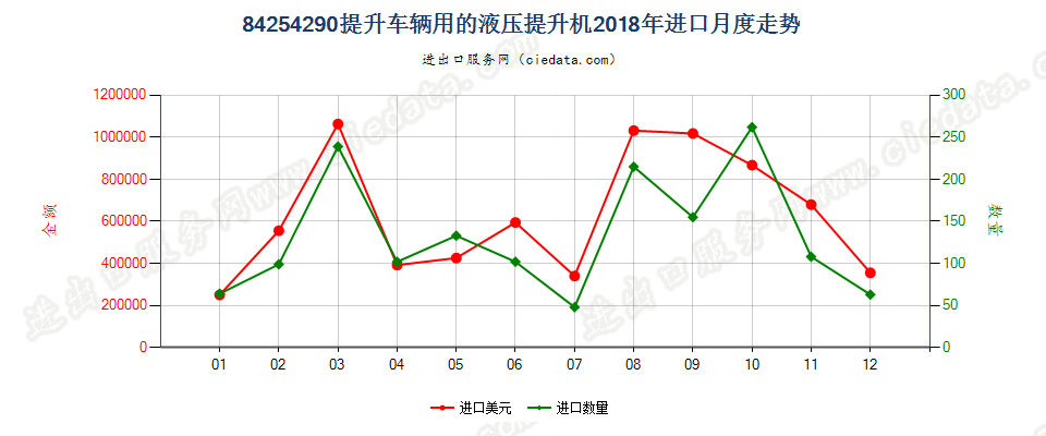 84254290提升车辆用的液压提升机进口2018年月度走势图