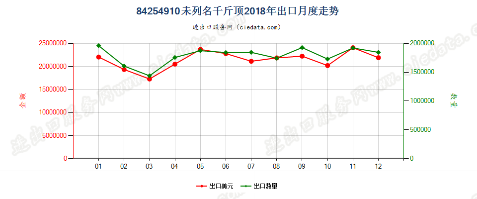 84254910未列名千斤顶出口2018年月度走势图