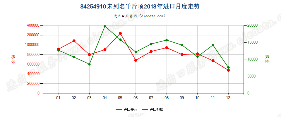 84254910未列名千斤顶进口2018年月度走势图